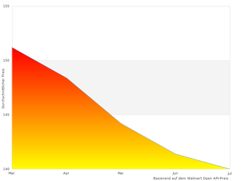Sehr schöne Arbeit, Foto von Philips 223V5LSB