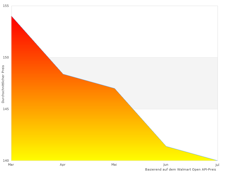  Batterie 12V, das wir finden konnten