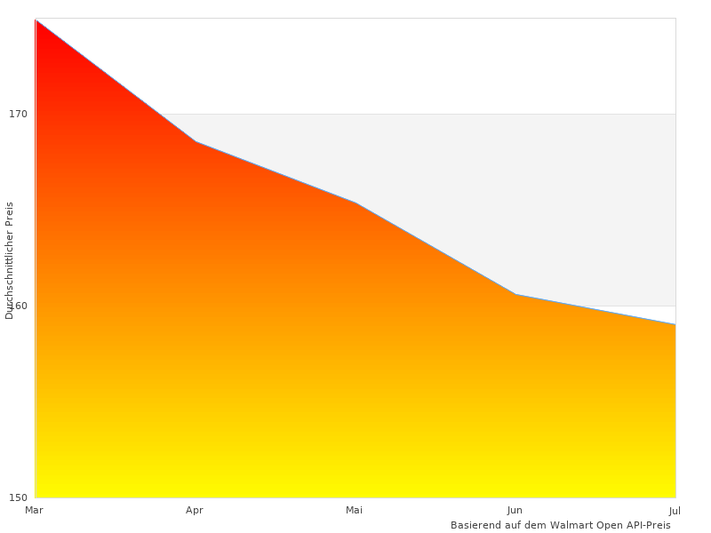 Warum wir Lebensmittel Vakuumierer lieben