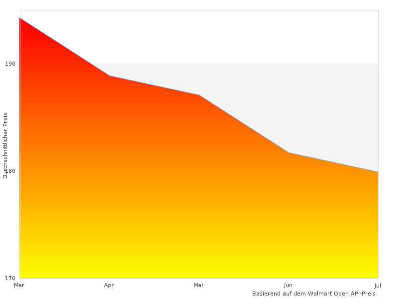 Schönes TGPILAC11 Weiss Curve