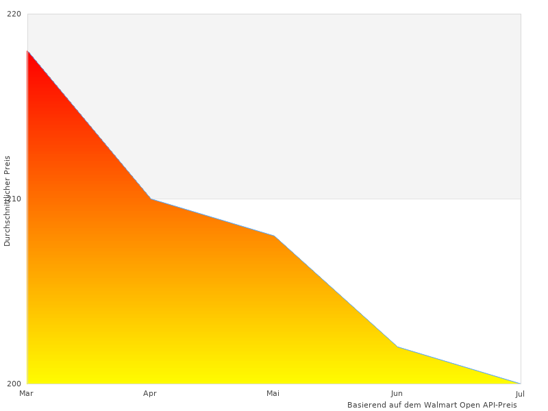 Canon PowerShot sehr schöne Winkel
