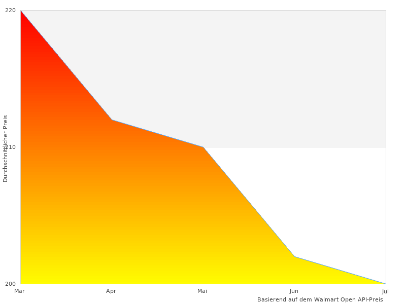 Ich liebte dieses Bild von Autoradio Europakarten