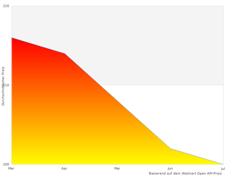 Sea im letzten Monat genommen