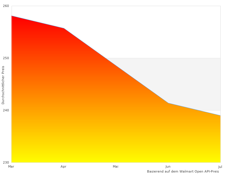 Perfektes Bild des Radar
