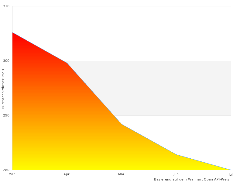 Diese Grafik zeigt die Preise von 77-ND-1000/PL PolarPro 77-ND1000/PL in diesem Jahr zu ndern