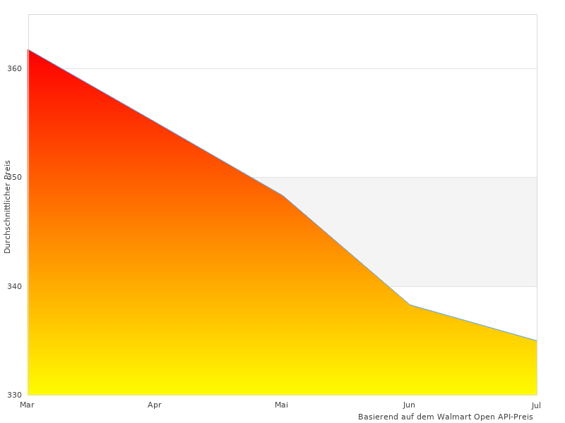 Beurer LR wird 2023 beliebt sein
