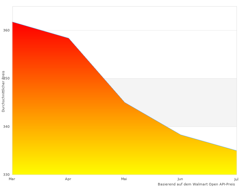 Interessantes Bild von Noise Resolution