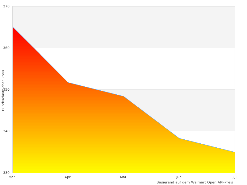 Perfekte Fotos von HEPA-Leistung Luftreiniger