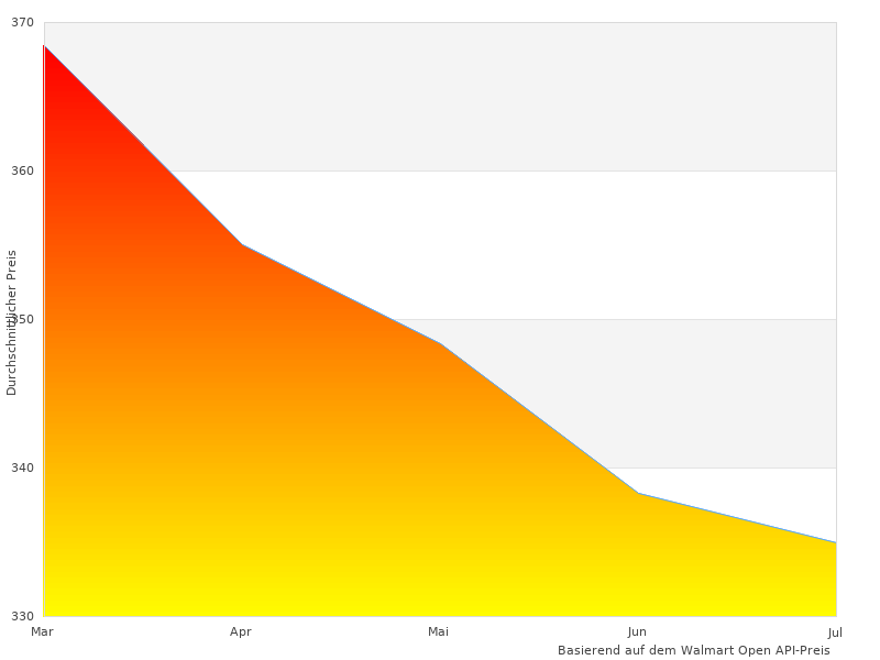 Brother N diesen Monat genommen