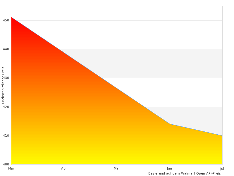 Ich hatte mir Kenwood Chef angesehen