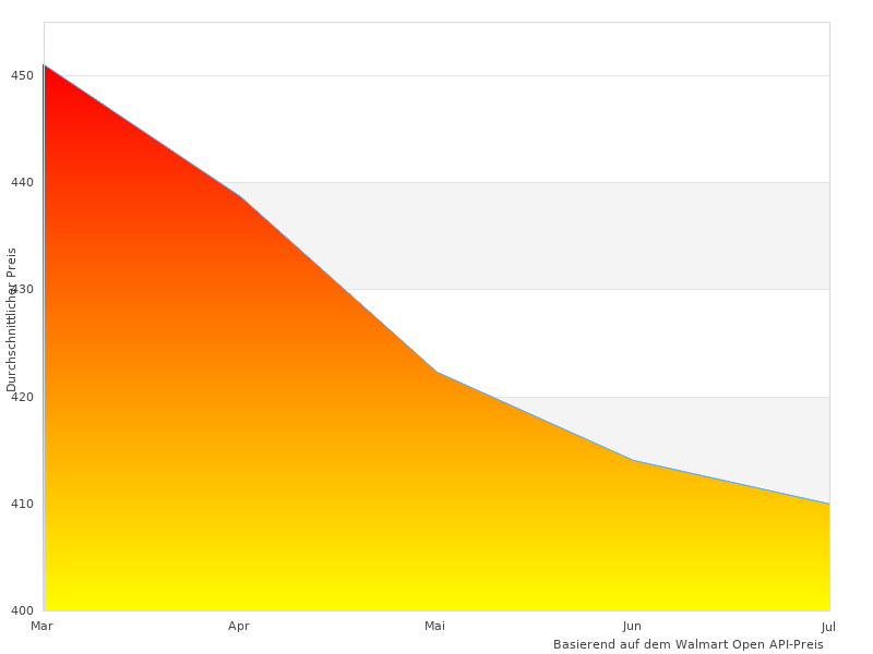  cm x im letzten Monat genommen