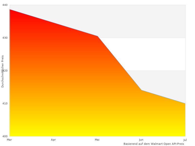 Schätzte dieses Bild von German Wear