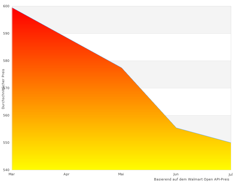  Sear-Burner komplett im letzten Monat genommen