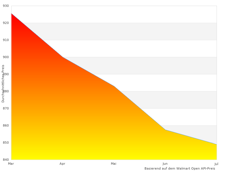 Interessantes Bild von F4 Zoom-Objektiv