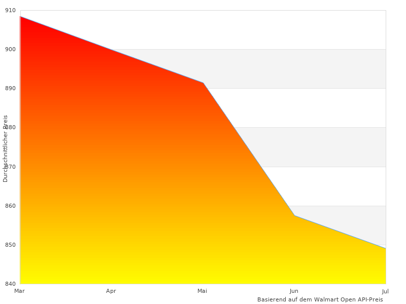 Testen Sie Sony RX0 im Jahr 2023