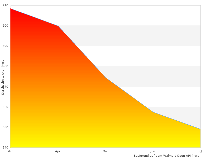  Plattenspieler diesen Monat genommen
