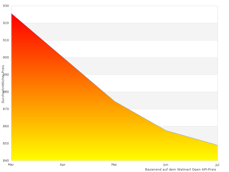 Ich werde kein besseres Bild von Sony RX100 finden