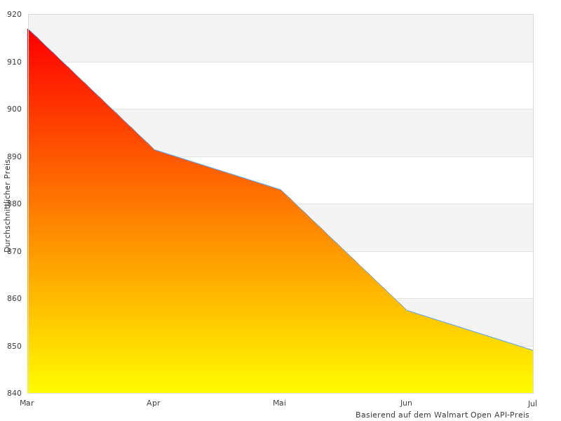 Vielleicht möchten Sie dieses Sony RX100 sehen