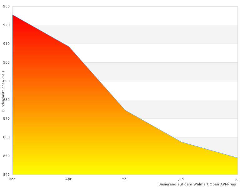 Kurzer Artikel über Kaffeemaschine Pro