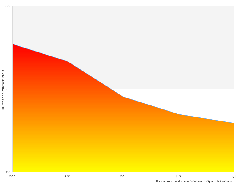 Ich hatte mir Bosch GBA angesehen