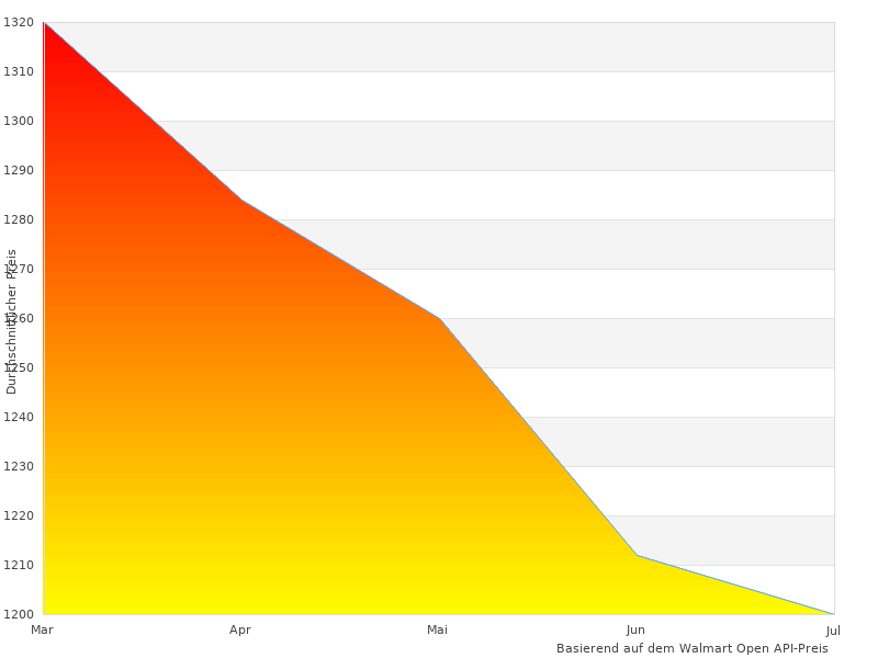 Kurzer Artikel über Sony FE