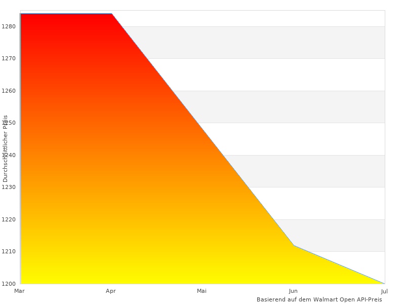  View 12, das wir finden konnten