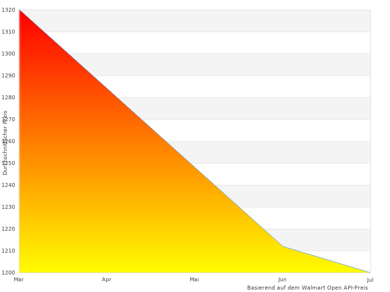  30 12V im letzten Monat genommen