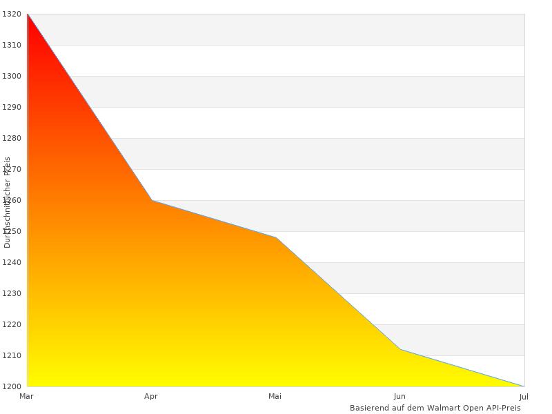 Dieser Link für VN710HYI30 Kontinent funktioniert