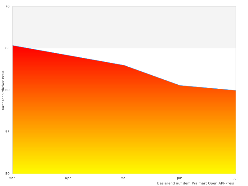 Traumnacht orthop diesen Monat genommen