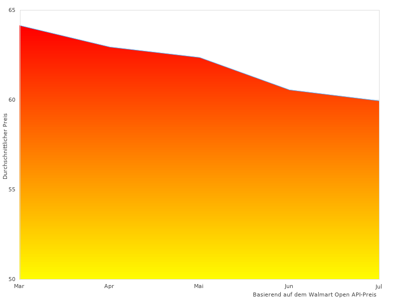 Cooles Bild von Braun HT3100WH