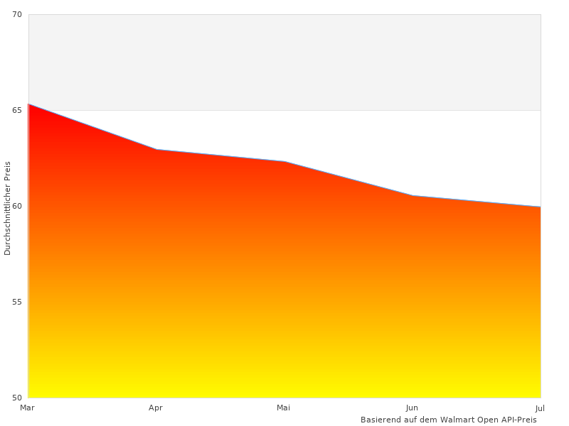 Cornat WC-Sitz im letzten Monat genommen