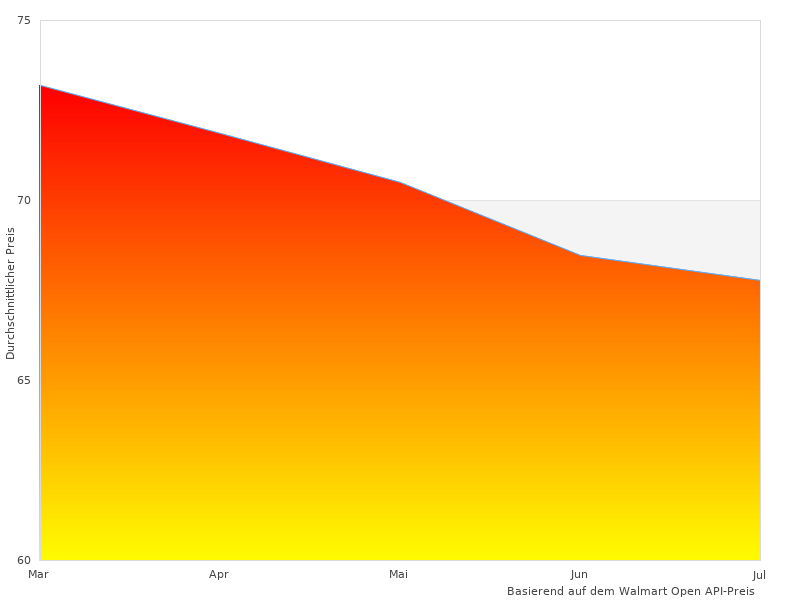  27 68 im letzten Monat genommen