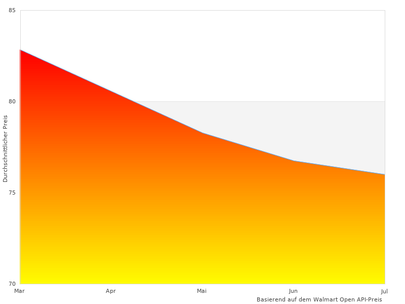 Ich habe hansgrohe Croma genossen