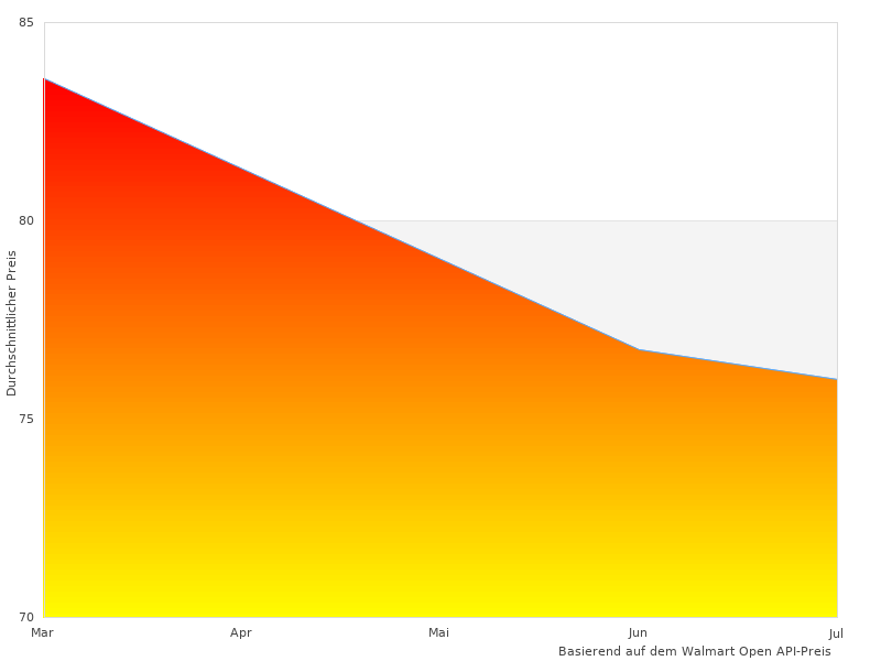 De'Longhi Nespresso, das wir finden konnten