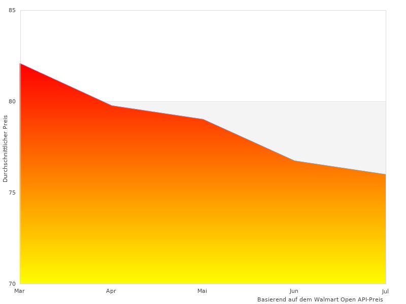  Radioempfang DAB im letzten Monat genommen