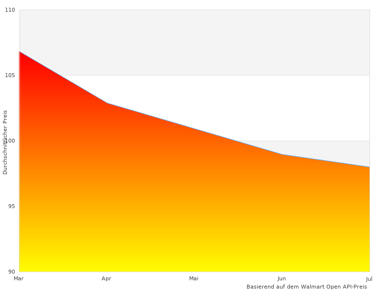 Lesen Sie schnell etwas über Fitbit Versa