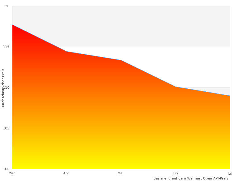  und Smart diesen Monat genommen