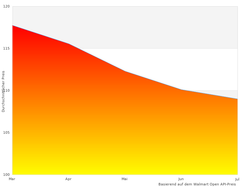 Lesen Sie schnell etwas über VARTA Silver