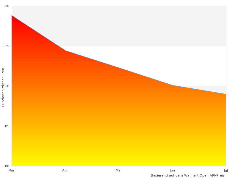 Testen Sie WMF Dune im Jahr 2023