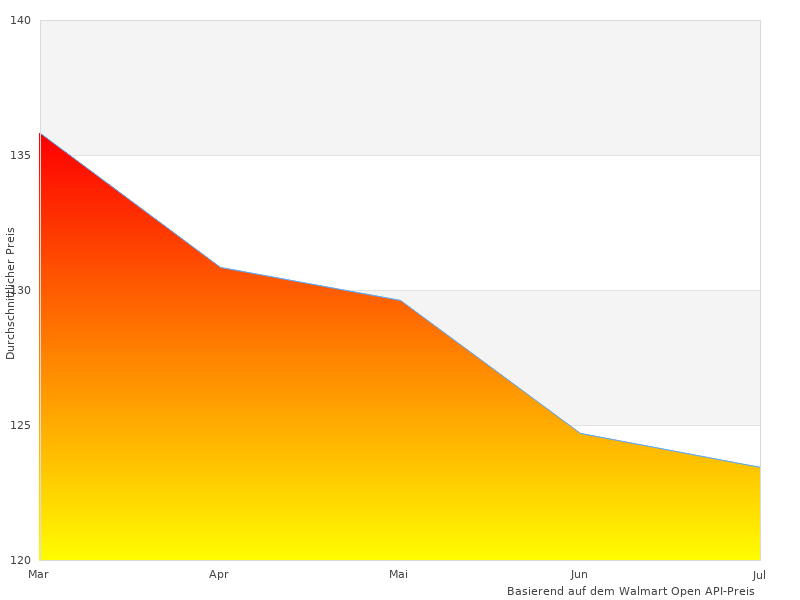 Testen Sie CM im Jahr 2023