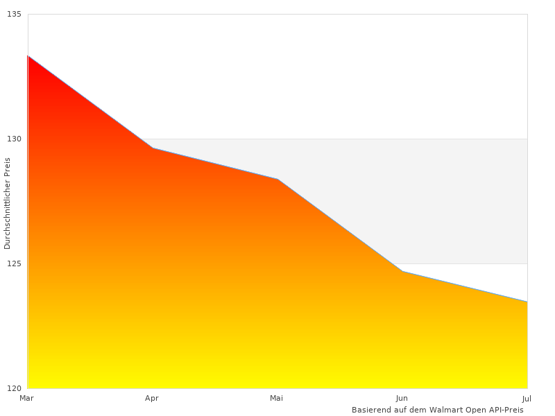 Schön, brauche mehr r Customacces