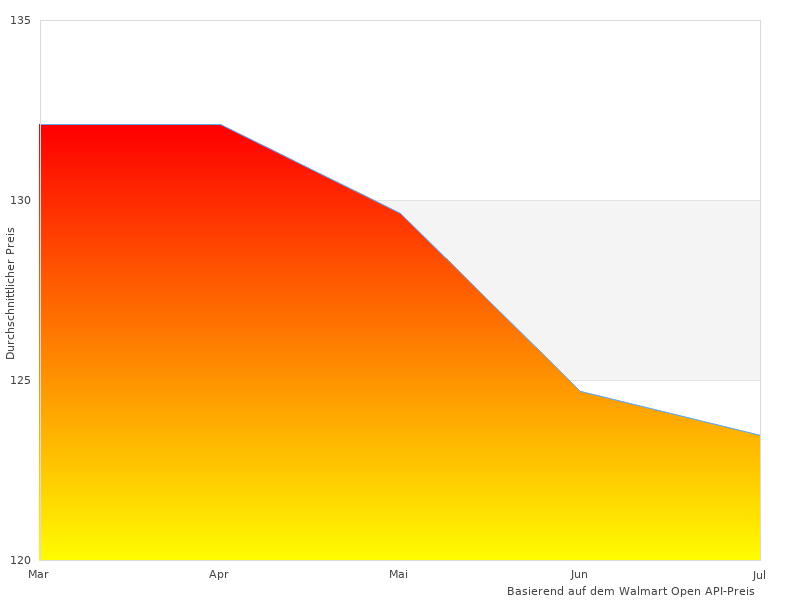 Ich habe 3er genossen