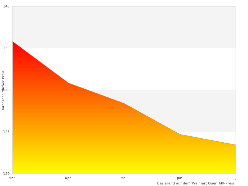 Schönes Bild, das Bosch Handkreiss zeigt