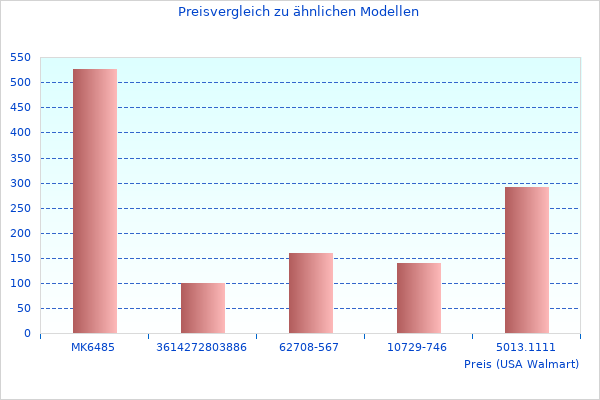 Warum wir Mehr Mark II 1066C002 Daten lieben