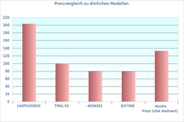 Perfektes Bild des Mehr Daten
