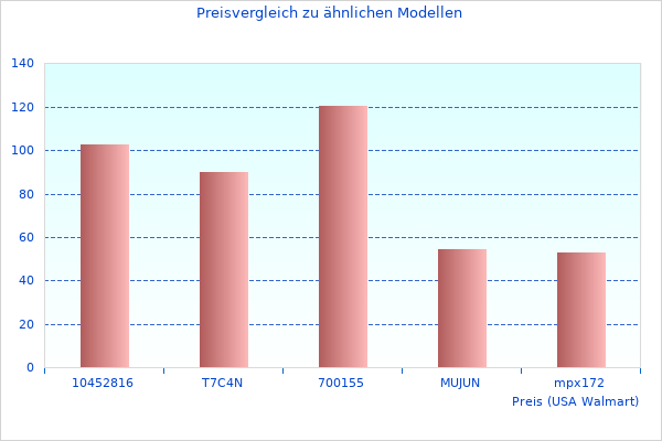 Zusammenfassung der TW2F32S Informationen im letzten Monat genommen