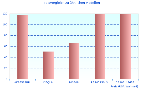 Ich hatte mir Multi-Touch-Display Tablet angesehen