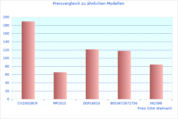 Interessantes Bild von 10& 34;
