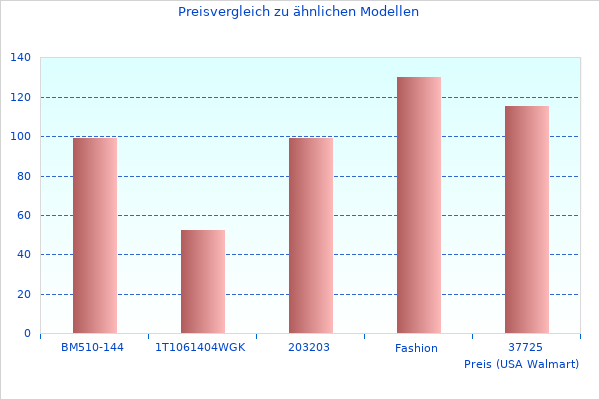 Diese Grafik zeigt die Preise von Twin PLA-5256-EU-0201F PLA5206 in diesem Jahr zu ndern