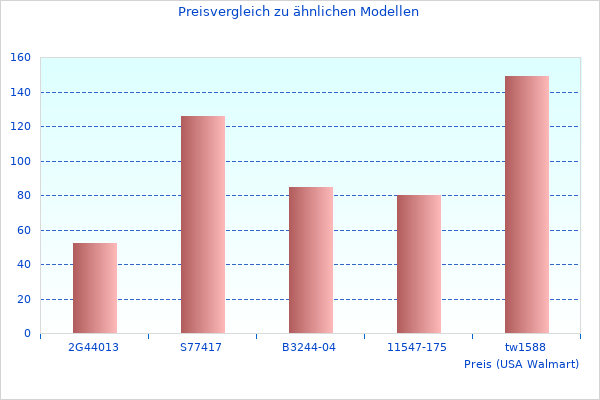 Vergleichen dHermes Twilly auf hnliche Produkte